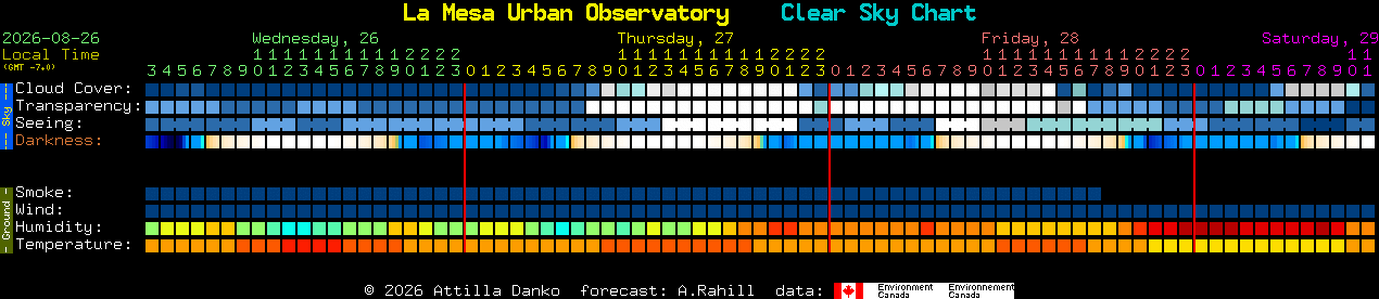 Current forecast for La Mesa Urban Observatory Clear Sky Chart