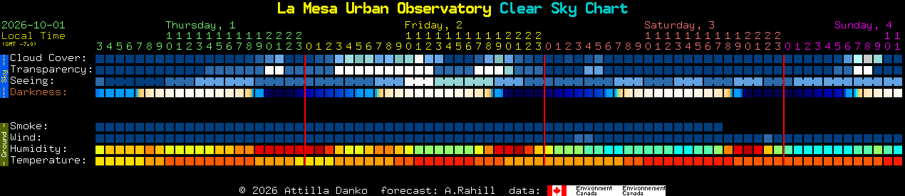 Current forecast for La Mesa Urban Observatory Clear Sky Chart