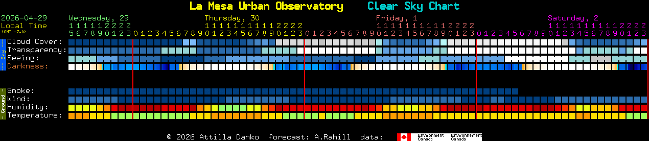 Current forecast for La Mesa Urban Observatory Clear Sky Chart