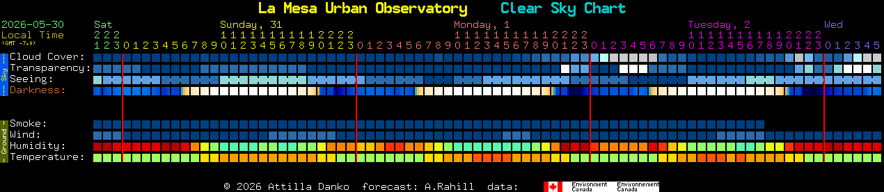 Current forecast for La Mesa Urban Observatory Clear Sky Chart