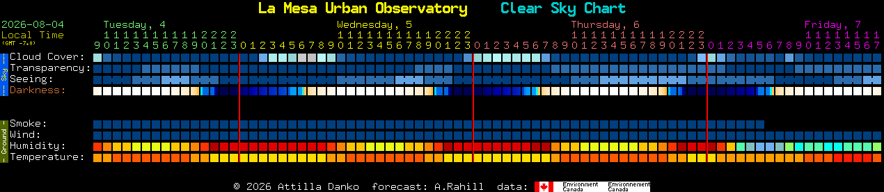 Current forecast for La Mesa Urban Observatory Clear Sky Chart