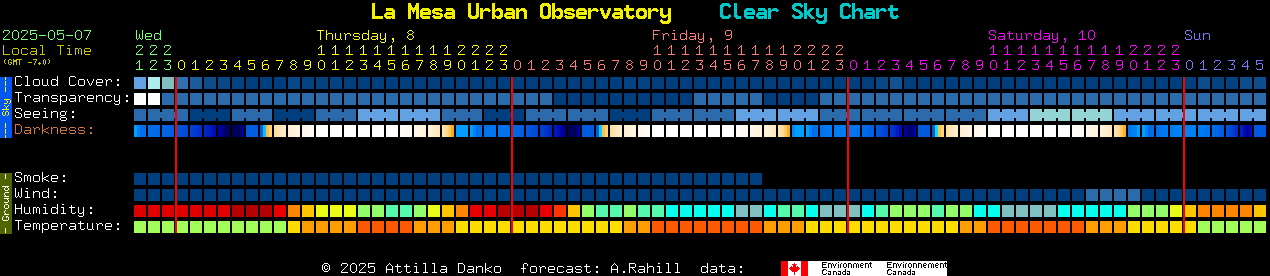 Current forecast for La Mesa Urban Observatory Clear Sky Chart