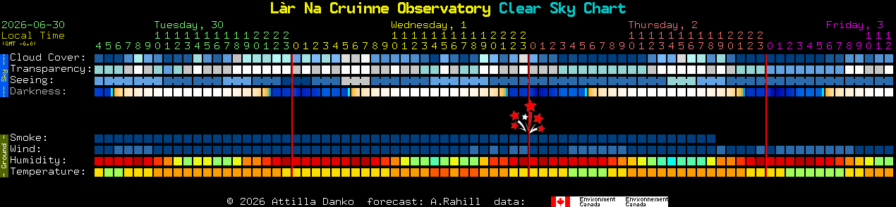 Current forecast for L�r Na Cruinne Observatory Clear Sky Chart