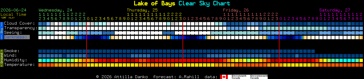 Current forecast for Lake of Bays Clear Sky Chart