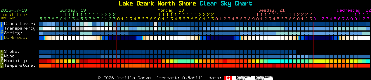 Current forecast for Lake Ozark North Shore Clear Sky Chart