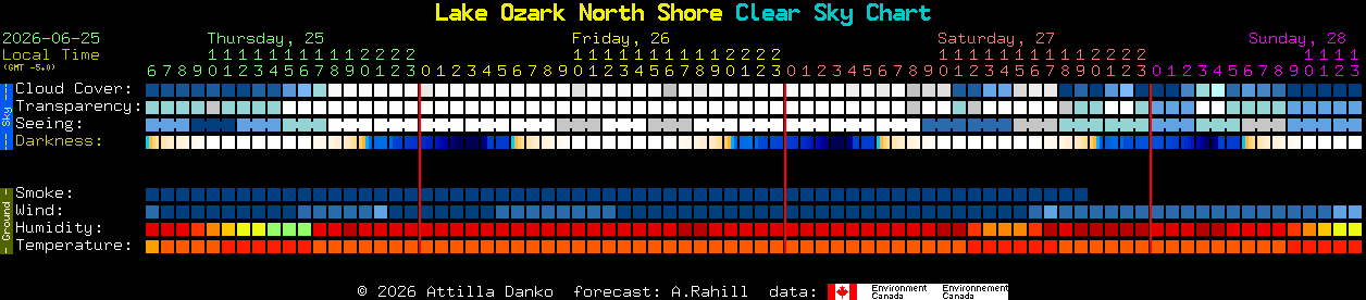 Current forecast for Lake Ozark North Shore Clear Sky Chart