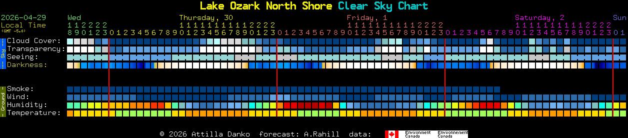 Current forecast for Lake Ozark North Shore Clear Sky Chart