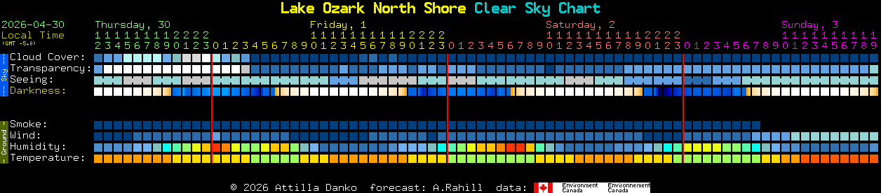 Current forecast for Lake Ozark North Shore Clear Sky Chart