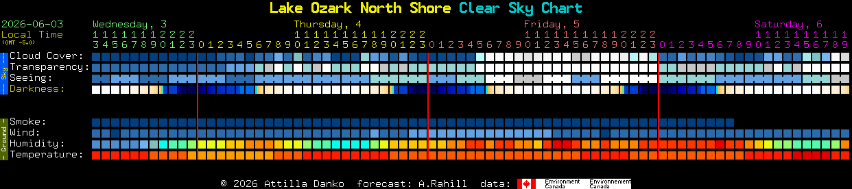 Current forecast for Lake Ozark North Shore Clear Sky Chart