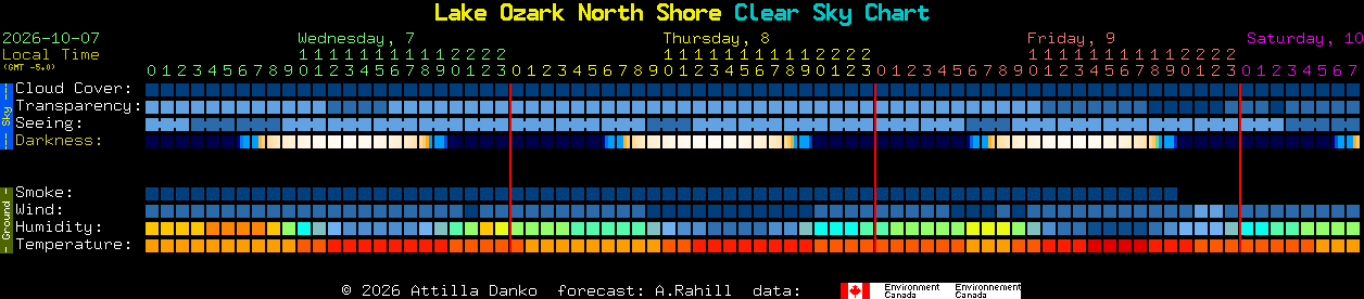 Current forecast for Lake Ozark North Shore Clear Sky Chart