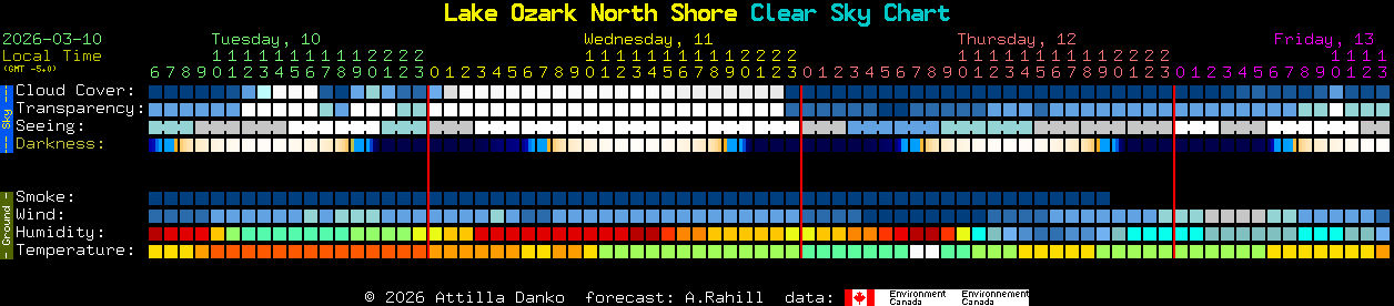 Current forecast for Lake Ozark North Shore Clear Sky Chart