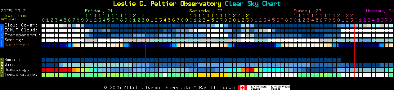 Current forecast for Leslie C. Peltier Observatory Clear Sky Chart