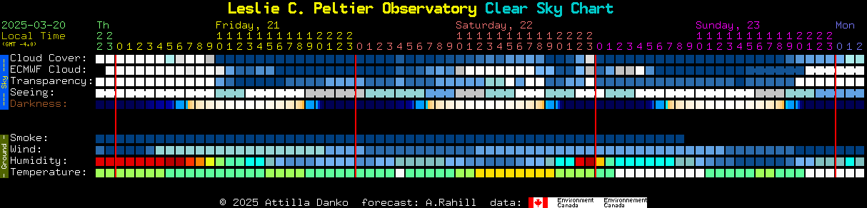 Current forecast for Leslie C. Peltier Observatory Clear Sky Chart