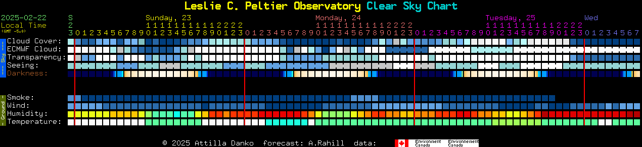 Current forecast for Leslie C. Peltier Observatory Clear Sky Chart