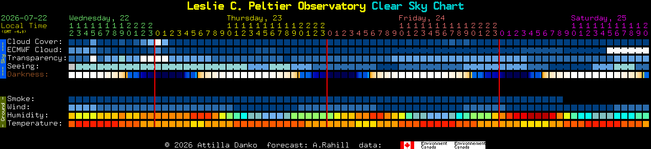 Current forecast for Leslie C. Peltier Observatory Clear Sky Chart
