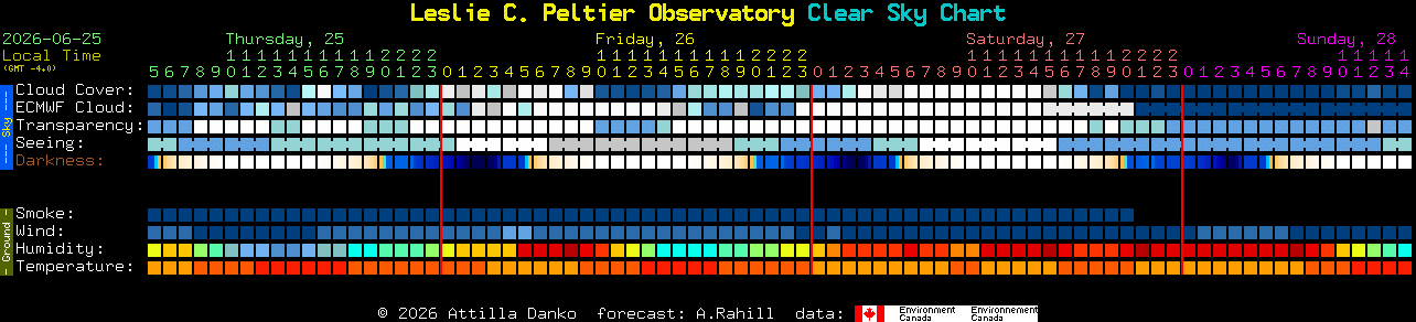 Current forecast for Leslie C. Peltier Observatory Clear Sky Chart
