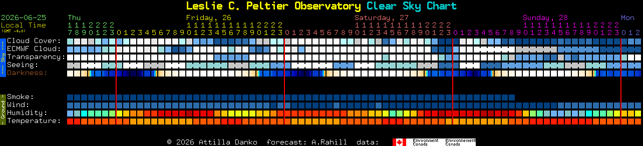 Current forecast for Leslie C. Peltier Observatory Clear Sky Chart