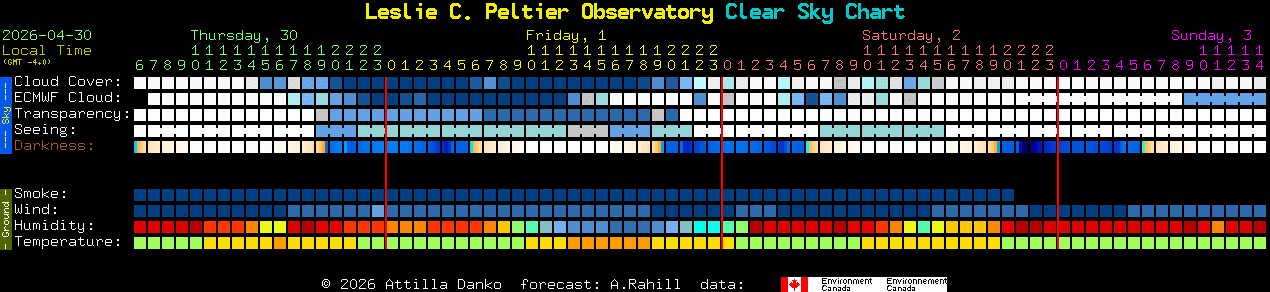 Current forecast for Leslie C. Peltier Observatory Clear Sky Chart