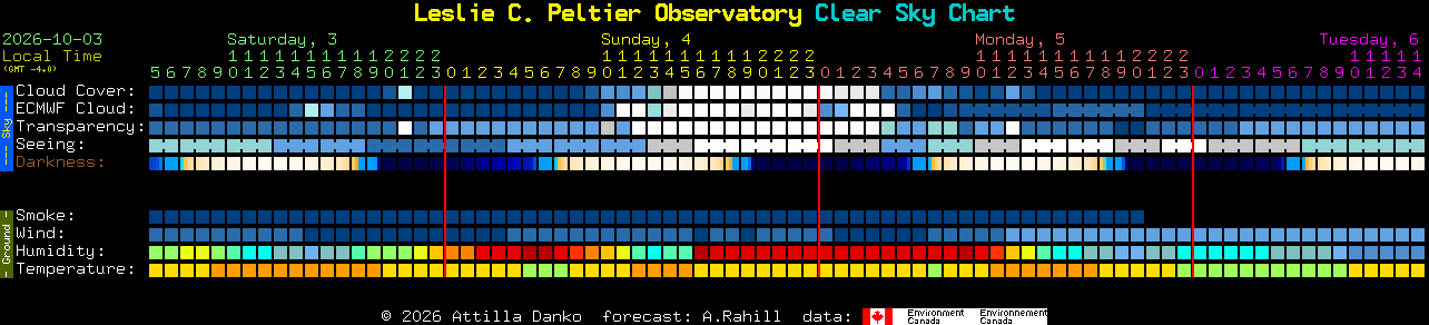 Current forecast for Leslie C. Peltier Observatory Clear Sky Chart
