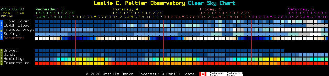 Current forecast for Leslie C. Peltier Observatory Clear Sky Chart