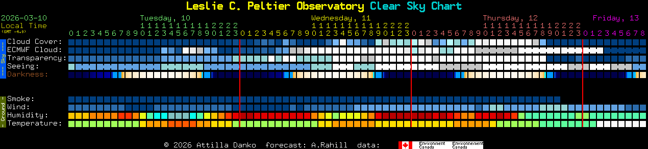 Current forecast for Leslie C. Peltier Observatory Clear Sky Chart