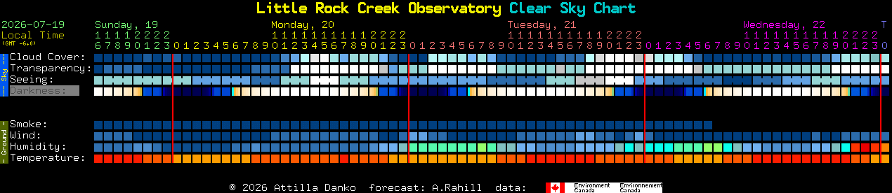 Current forecast for Little Rock Creek Observatory Clear Sky Chart