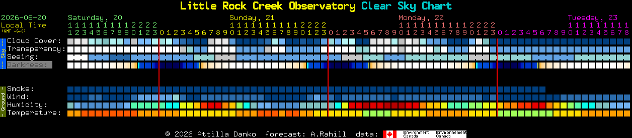 Current forecast for Little Rock Creek Observatory Clear Sky Chart