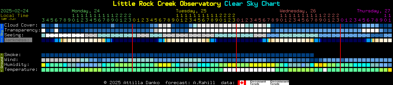 Current forecast for Little Rock Creek Observatory Clear Sky Chart