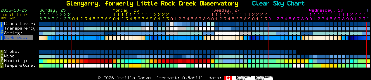 Current forecast for Glengarry, formerly Little Rock Creek Observatory Clear Sky Chart