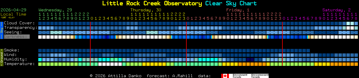 Current forecast for Little Rock Creek Observatory Clear Sky Chart