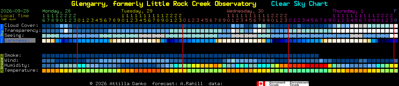 Current forecast for Glengarry, formerly Little Rock Creek Observatory Clear Sky Chart