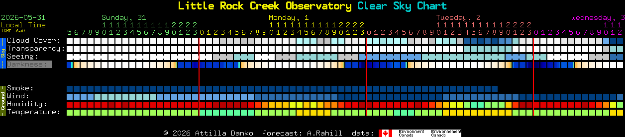 Current forecast for Little Rock Creek Observatory Clear Sky Chart