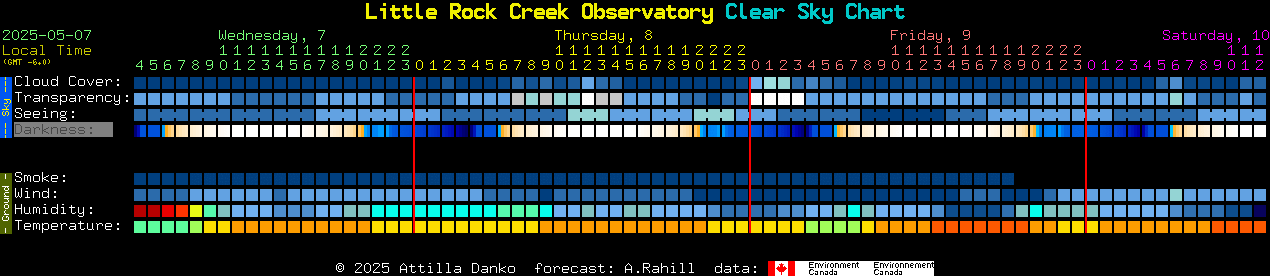 Current forecast for Little Rock Creek Observatory Clear Sky Chart