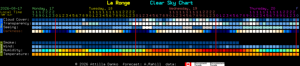 Current forecast for La Ronge Clear Sky Chart