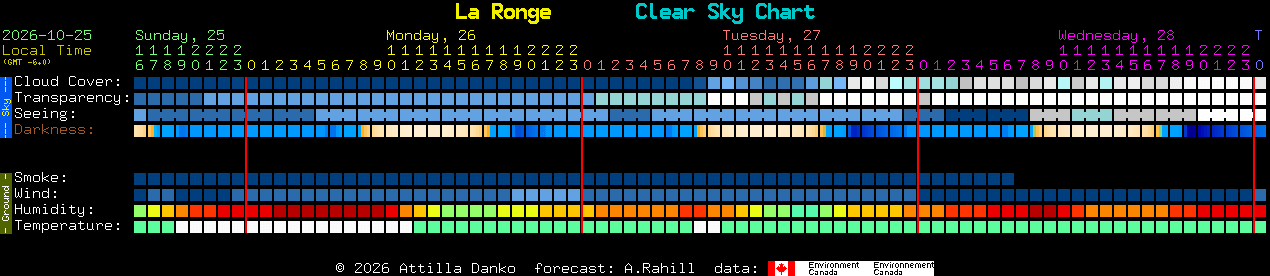Current forecast for La Ronge Clear Sky Chart