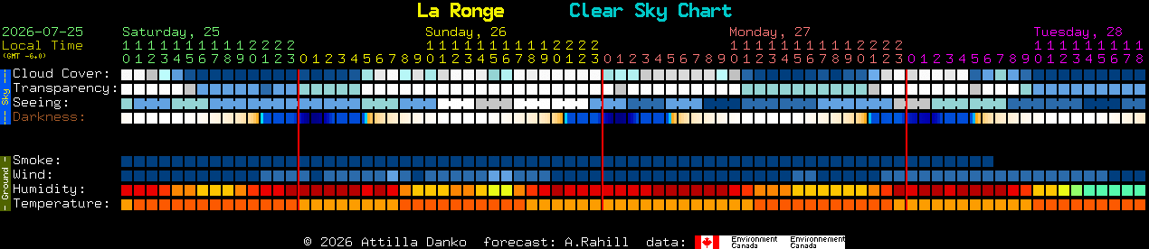 Current forecast for La Ronge Clear Sky Chart