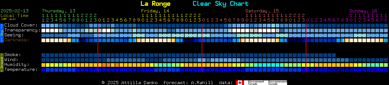 Current forecast for La Ronge Clear Sky Chart