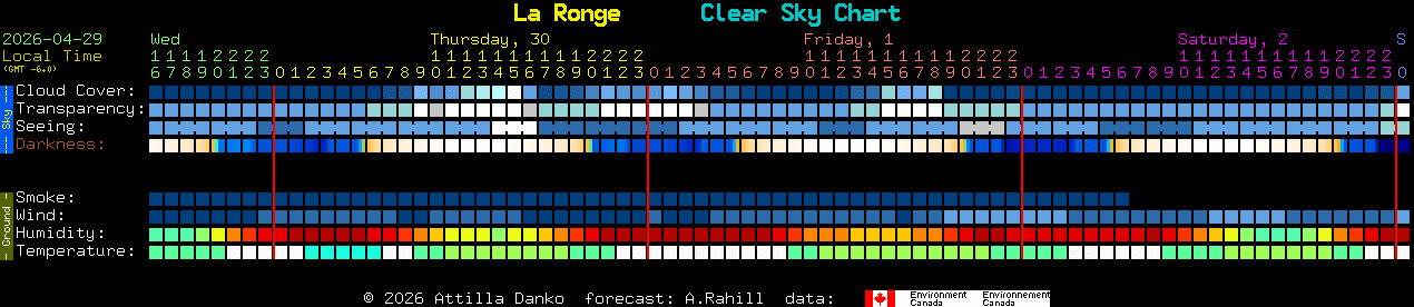 Current forecast for La Ronge Clear Sky Chart