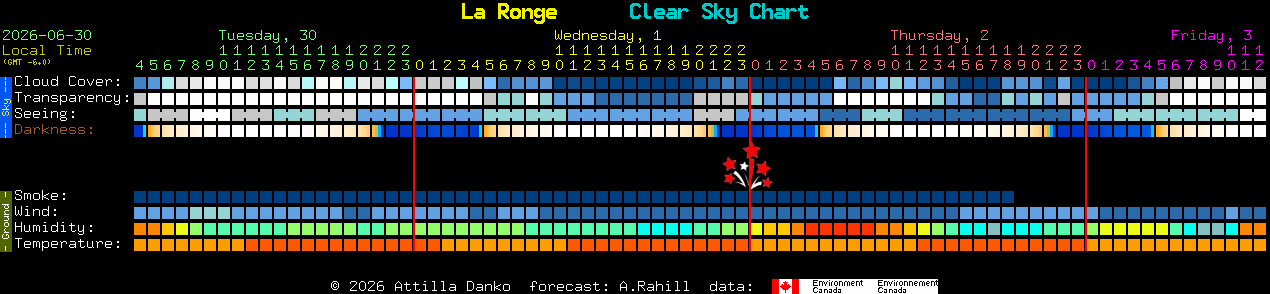 Current forecast for La Ronge Clear Sky Chart