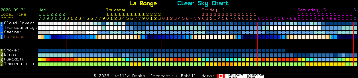 Current forecast for La Ronge Clear Sky Chart