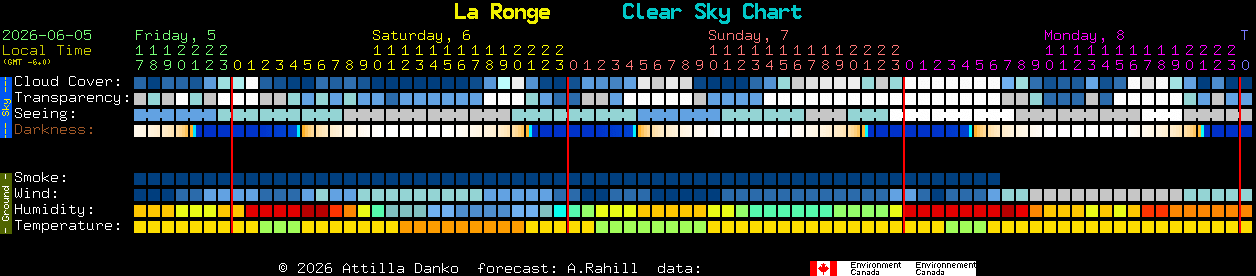 Current forecast for La Ronge Clear Sky Chart