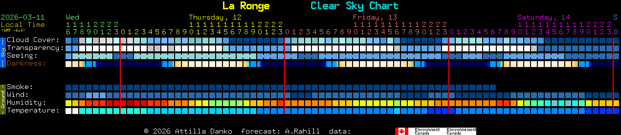 Current forecast for La Ronge Clear Sky Chart