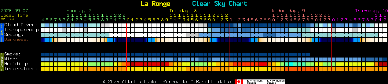 Current forecast for La Ronge Clear Sky Chart