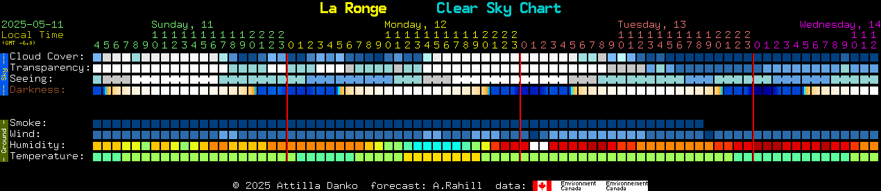 Current forecast for La Ronge Clear Sky Chart