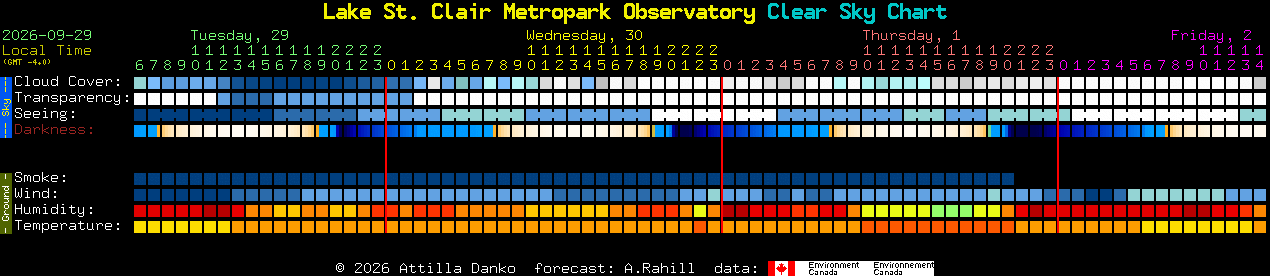 Current forecast for Lake St. Clair Metropark Observatory Clear Sky Chart
