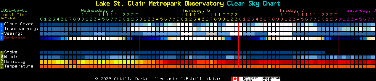 Current forecast for Lake St. Clair Metropark Observatory Clear Sky Chart