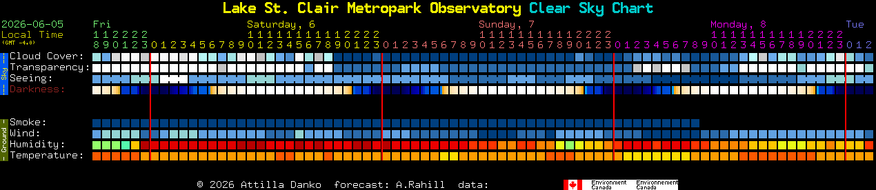 Current forecast for Lake St. Clair Metropark Observatory Clear Sky Chart