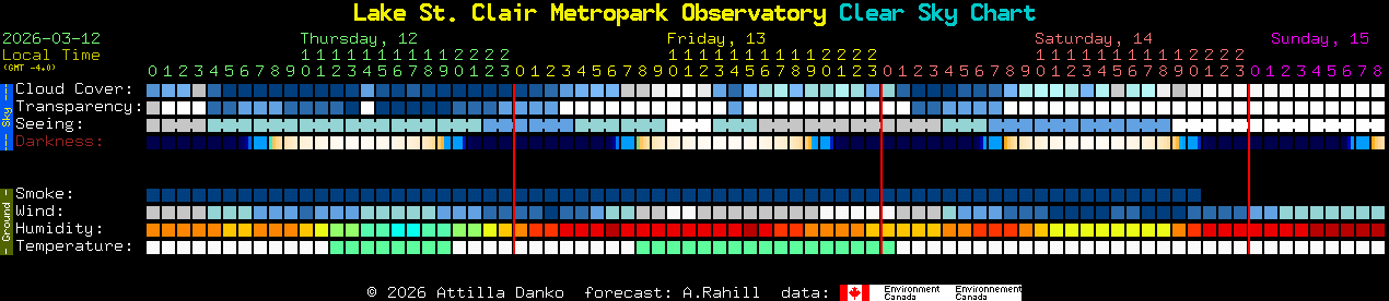 Current forecast for Lake St. Clair Metropark Observatory Clear Sky Chart