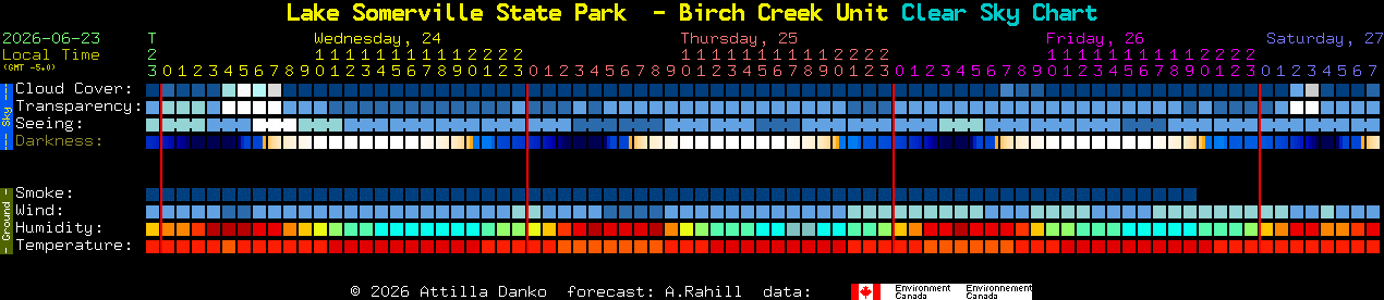 Current forecast for Lake Somerville State Park  - Birch Creek Unit Clear Sky Chart