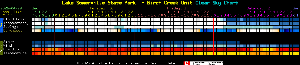 Current forecast for Lake Somerville State Park  - Birch Creek Unit Clear Sky Chart
